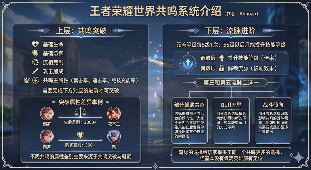王者荣耀世界 共鸣(英雄)系统介绍 1