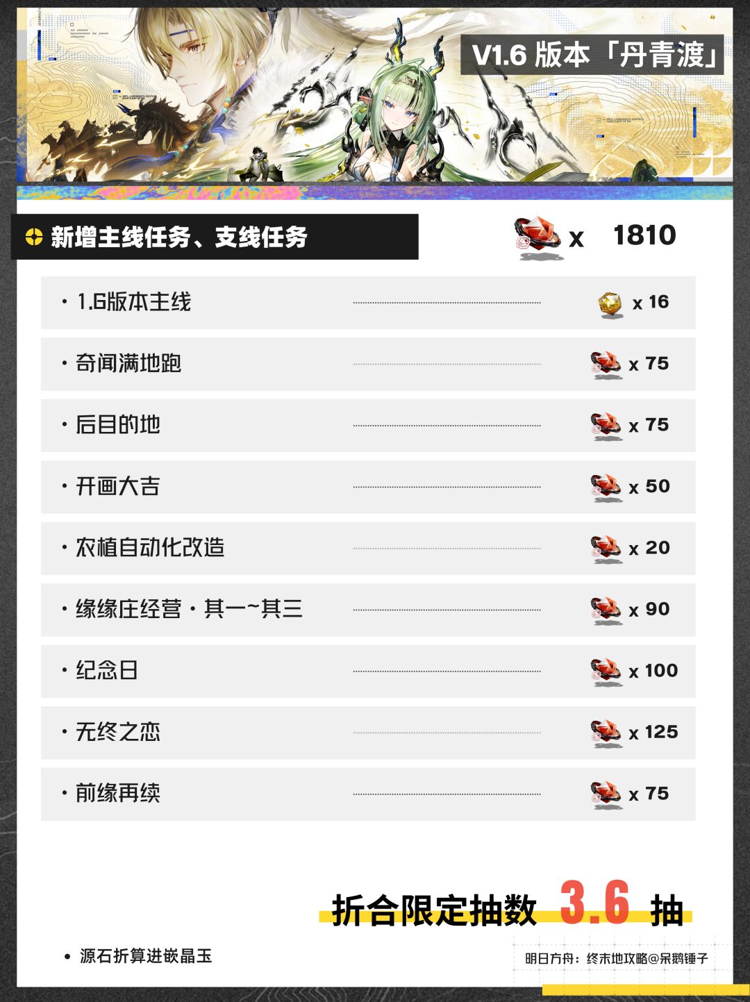 【终末地】1.6版本抽卡资源预估统计 4