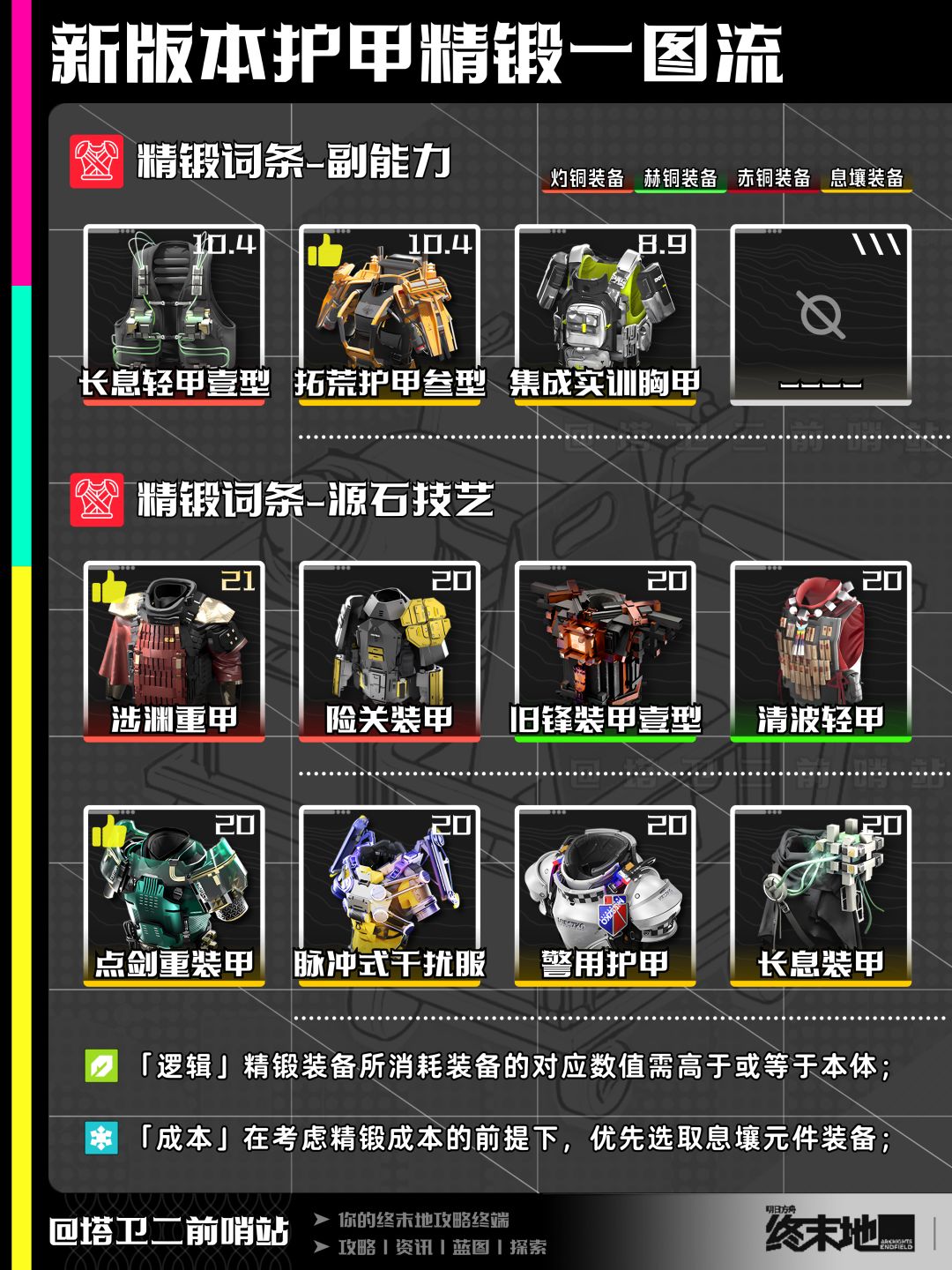 终末地攻略|1.5版本护甲精锻一图流 6