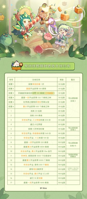 莺啼绿野活动限时任务