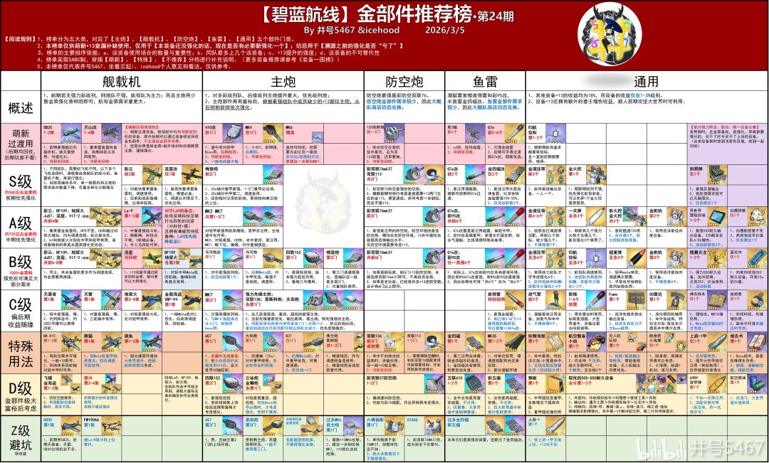 看下最新装备强化榜，源于b站井号5467截图