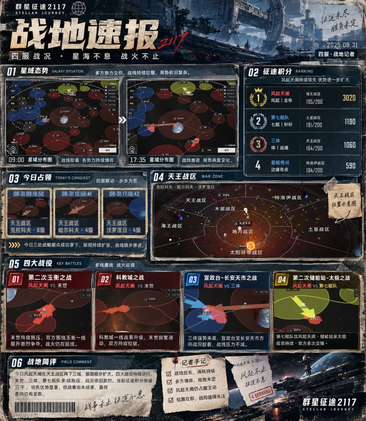 征途积分突破3000，领先优势继续扩大。结算进入倒计时，但四线战火未停——最后的星域格局，仍未定局。（四服）#群星征途2117 #群星征途2117我心里2117年中国人的太空模样 #群星征途2117畅想2117年截图