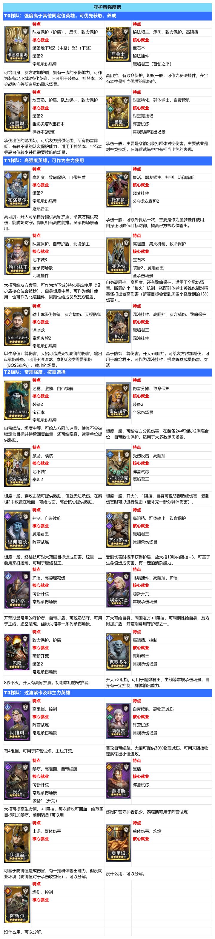 潮汐守望者:刺客信条版本,守护者综合强度榜截图