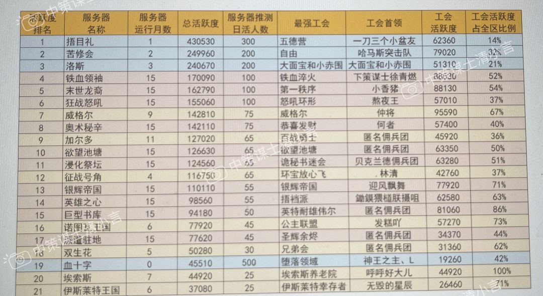 【年终统计】2023年度各大服务器活跃度及最强工会及领袖盘点（附萌新的服务器选择指南）截图