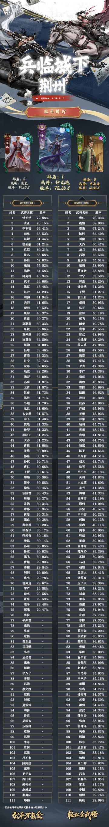 名将杀武将胜率排行（1.28~2.10）