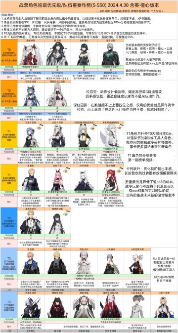 SS角色抽取优先级榜/队伍重要性榜