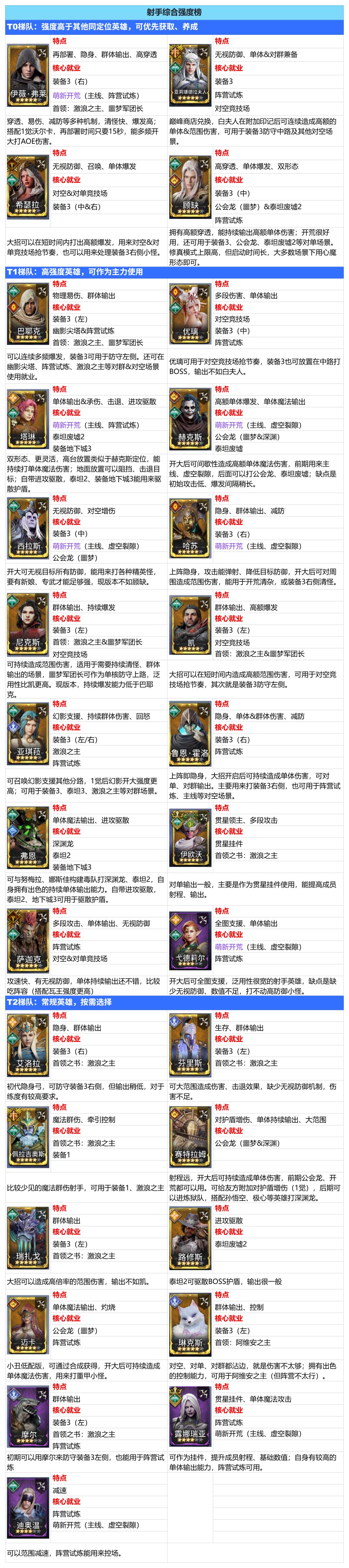 潮汐守望者:刺客信条版本,射手综合强度榜 1