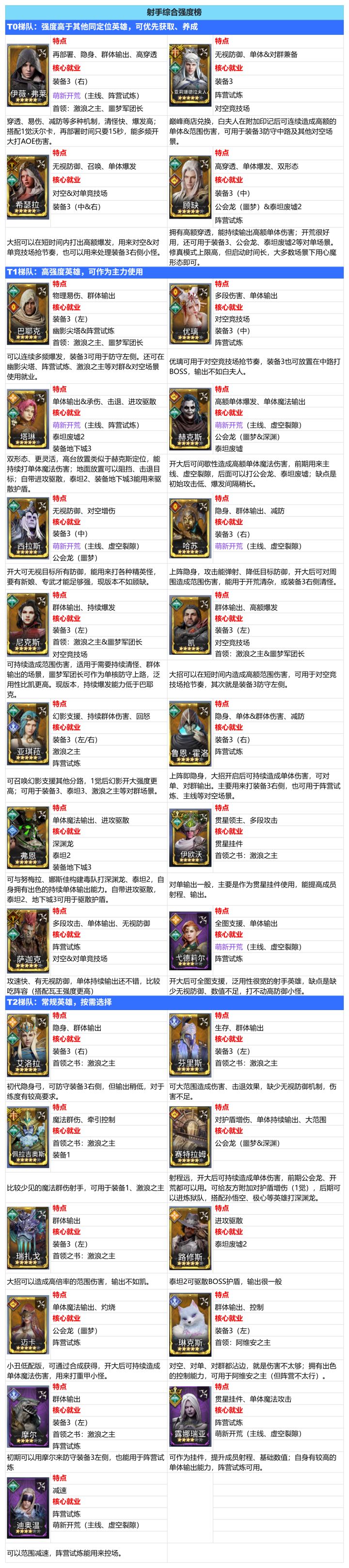 潮汐守望者:刺客信条版本,射手综合强度榜截图