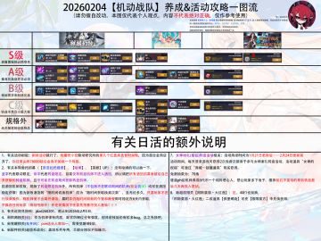 20250204【机动战队】养成&活动攻略一图流