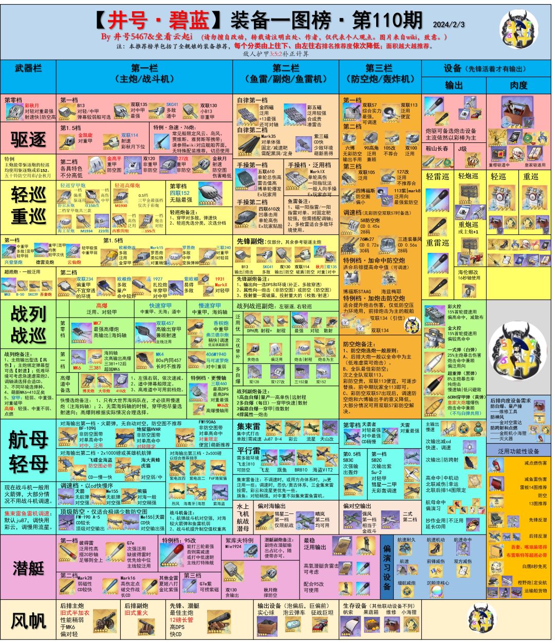 整一个最新装备榜，源于b站井号5467截图