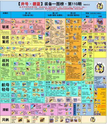 整一个最新装备榜，源于b站井号5467