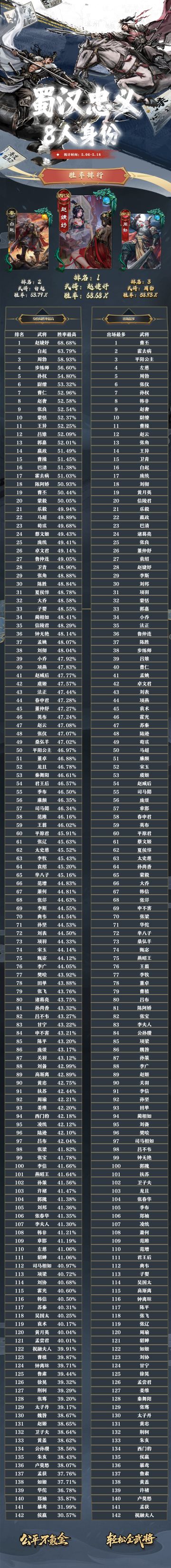 【武将胜率】5月06日-- 5月18日