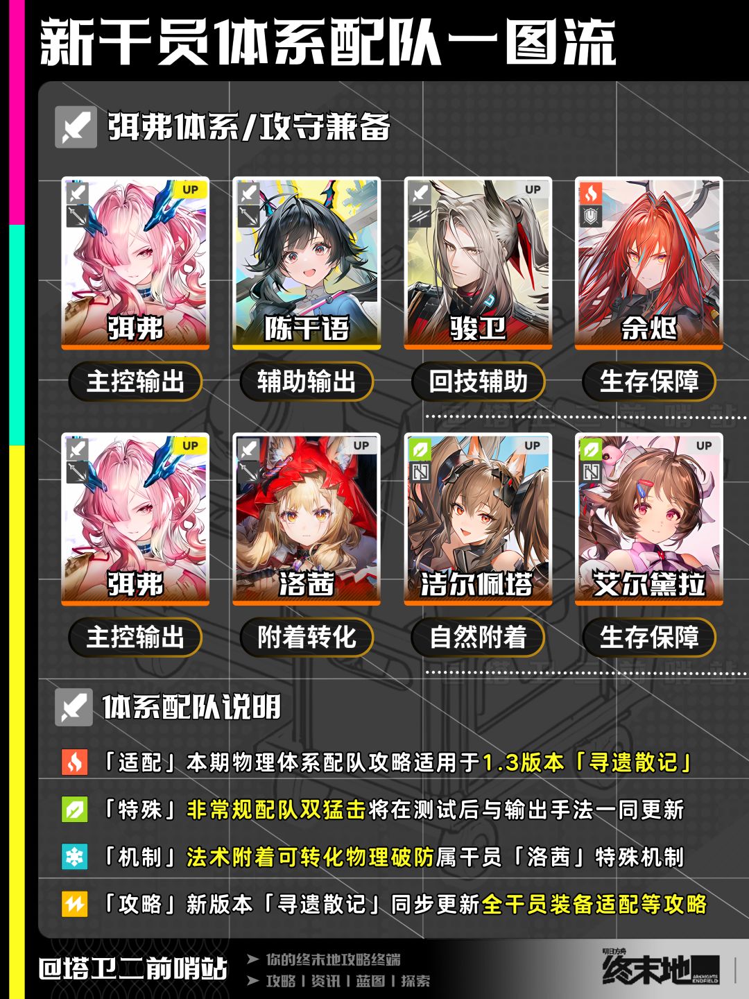 终末地攻略|新干员体系配队一图流 2
