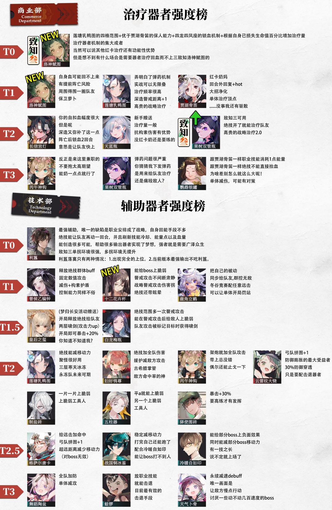 【物华弥新】花朝昔时版本强度榜 2