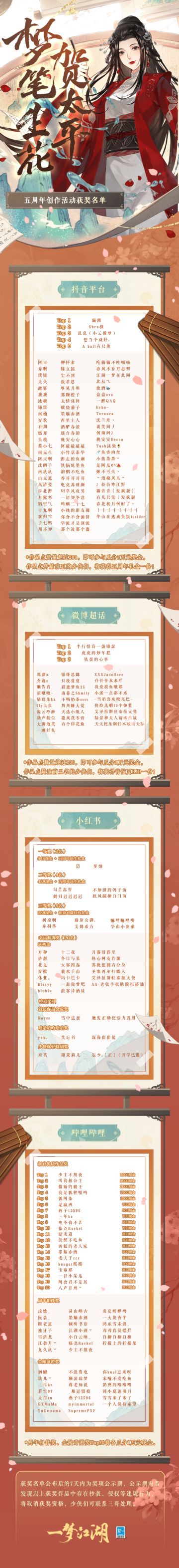 五周年主题创作活动完美收官啦！我们收到了来自五湖四海的踊跃投稿，少侠们或回首五年岁月、剪辑门派群像，或记录江湖传奇、分享奇妙会趣事，还有的定格美丽风景、描绘笔尖江湖……天机阁弟子也已评选出本次活动的获奖少侠名单，感谢每一位支持与喜爱江湖的少侠们（深深鞠躬）！
详戳：https://mp.weixin.qq.com/s/vLH8Z5kqDnnsAQ_OwhvFaA