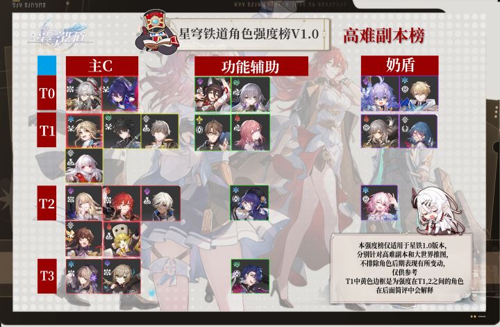 【V1.0攻略】崩铁1.0版本角色强度榜,该练谁一眼便知截图