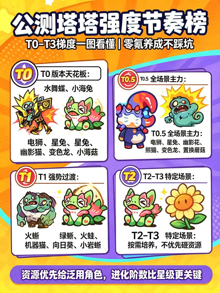 莉莉丝《塔塔冒险队》节奏榜，零氪新手阵容搭配指南，附兑换码截图