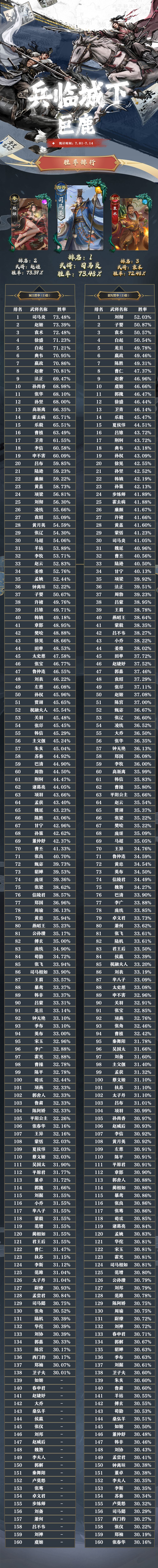【武将胜率】7月1日-- 14日 2