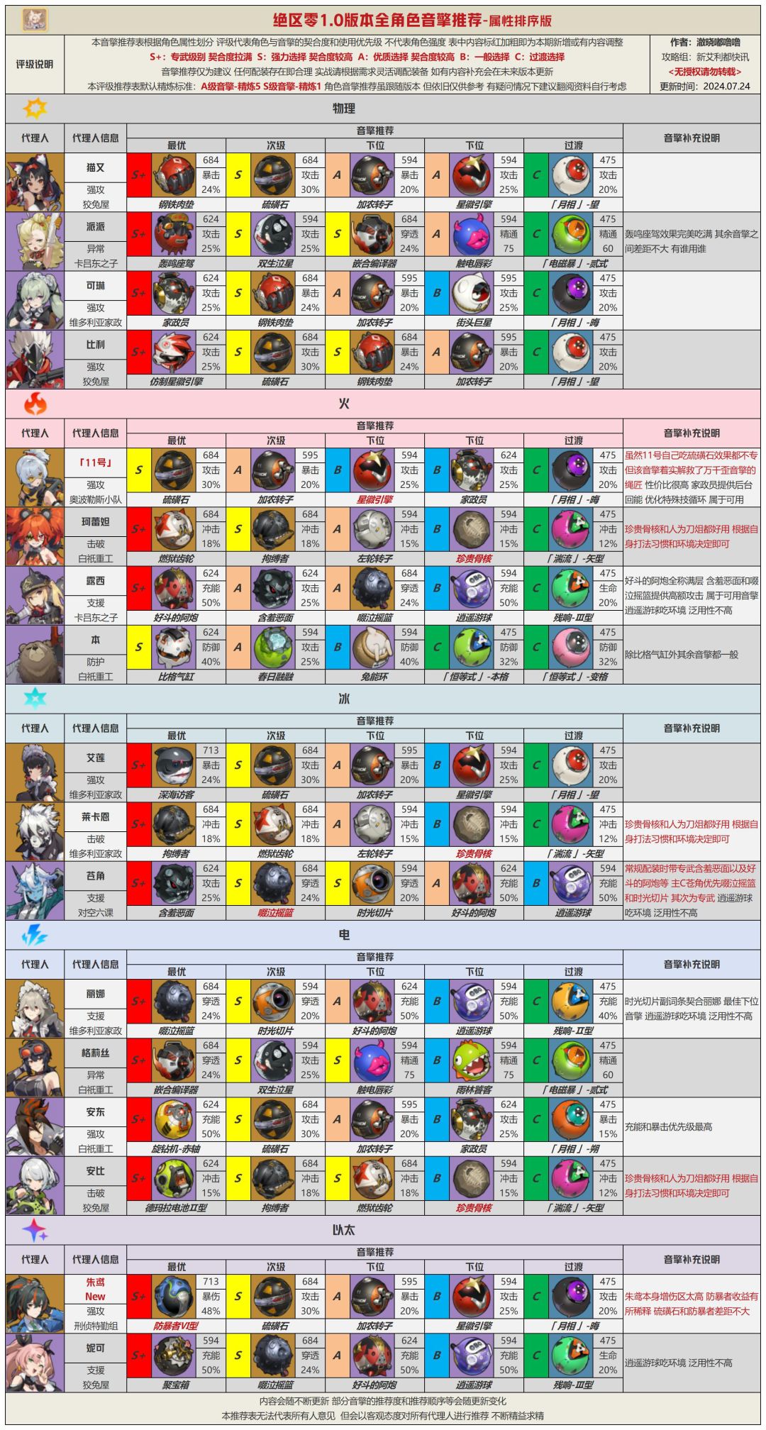 绝区零角色参考攻略 1