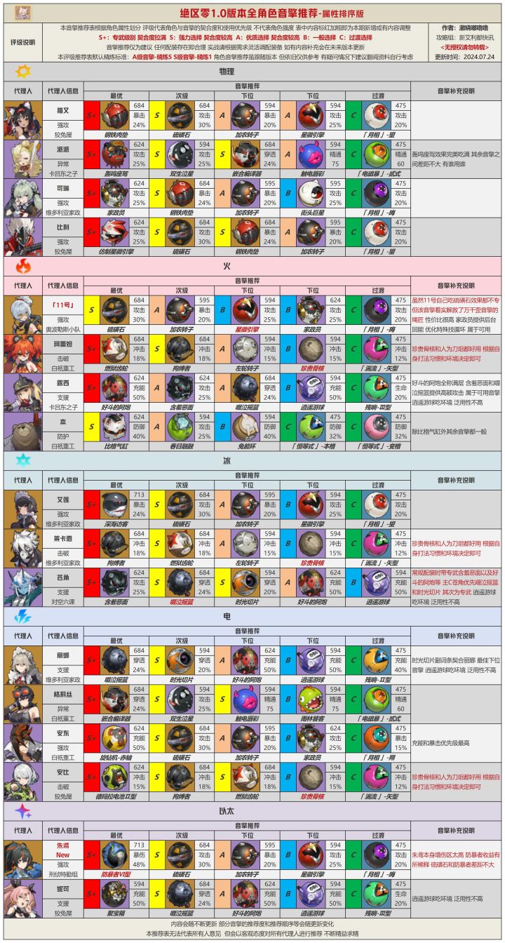 绝区零角色参考攻略截图