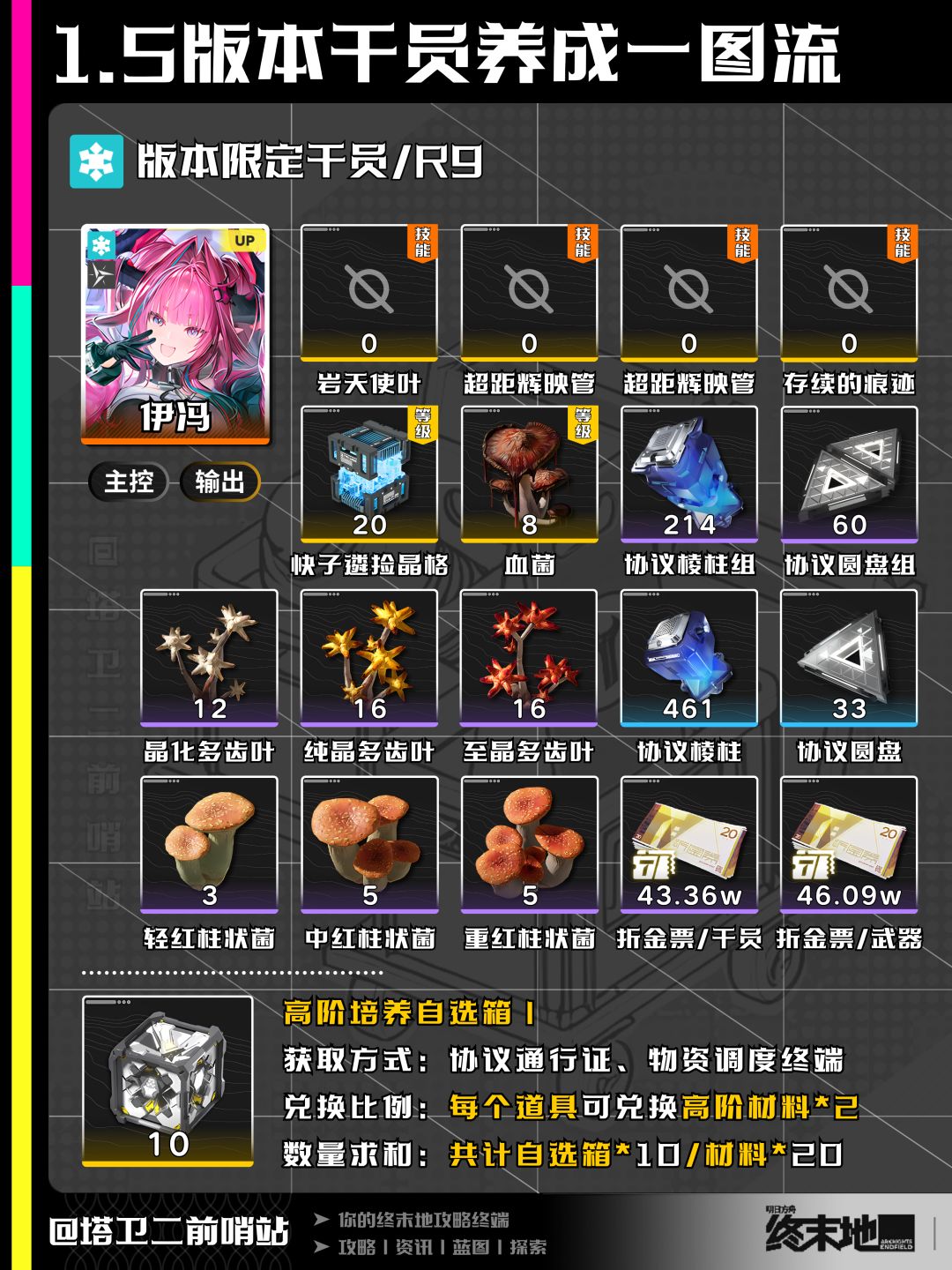 终末地攻略|1.5版本干员养成一图流 4