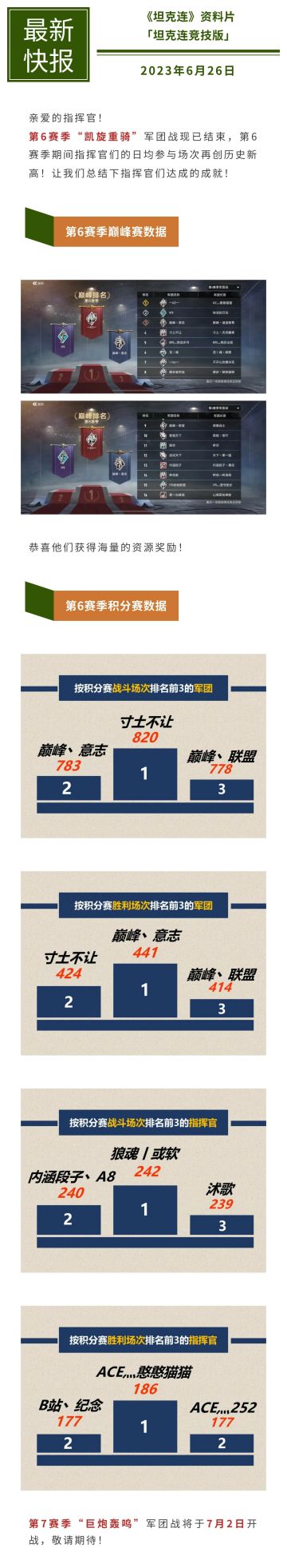 第6赛季“凯旋重骑”军团战总结新鲜出炉！#坦克连