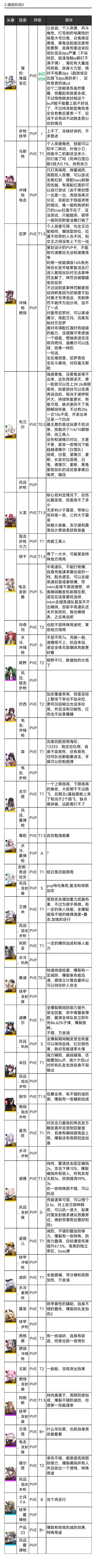 爆裂阶段②角色测评