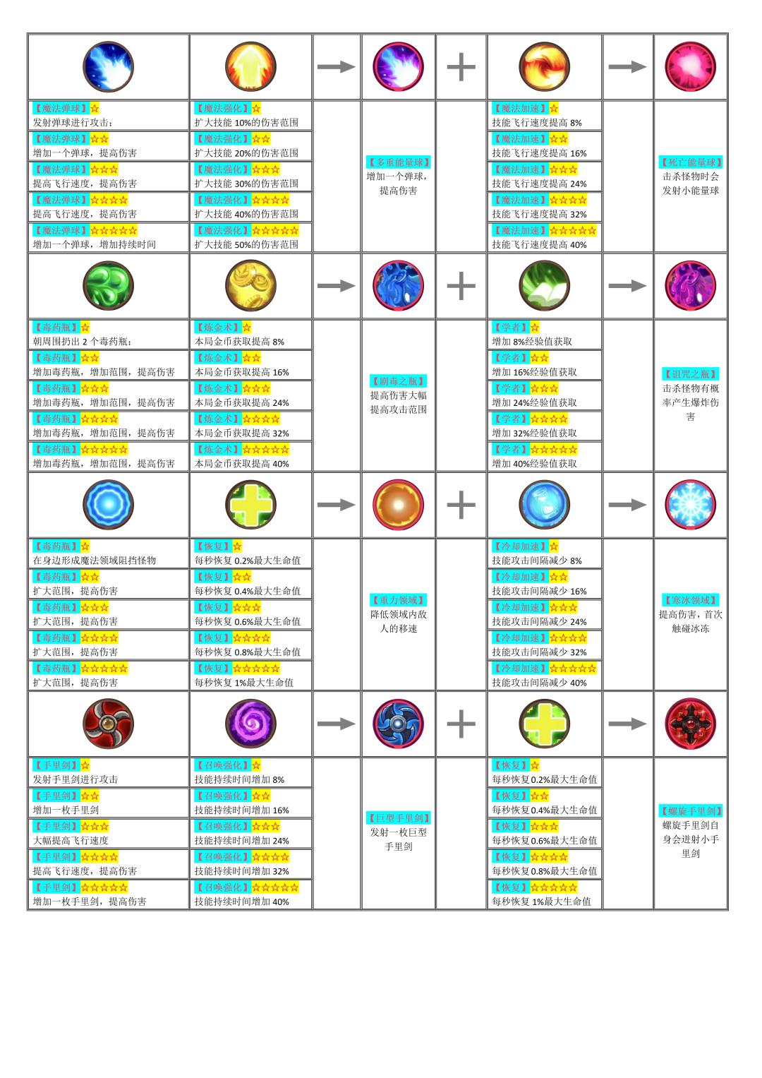 技能合成列表，及实用技能推荐。 2