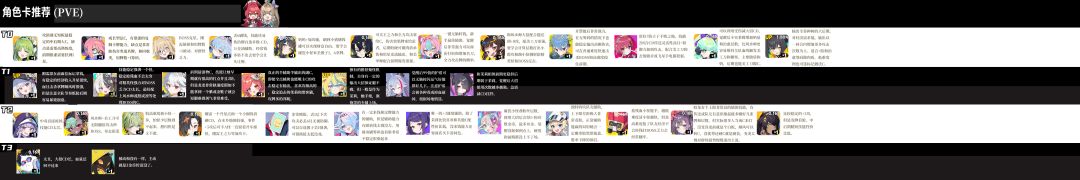 PVE角色节奏榜攻略T0角色截图