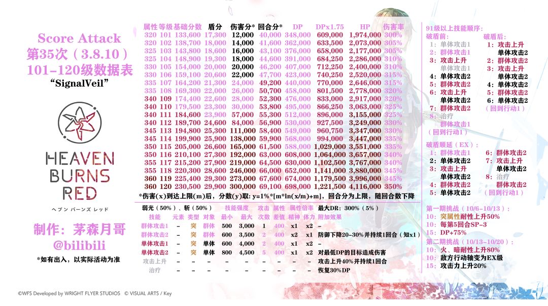 【高分挑战】#13冲分活动解包数据表1-120级 2