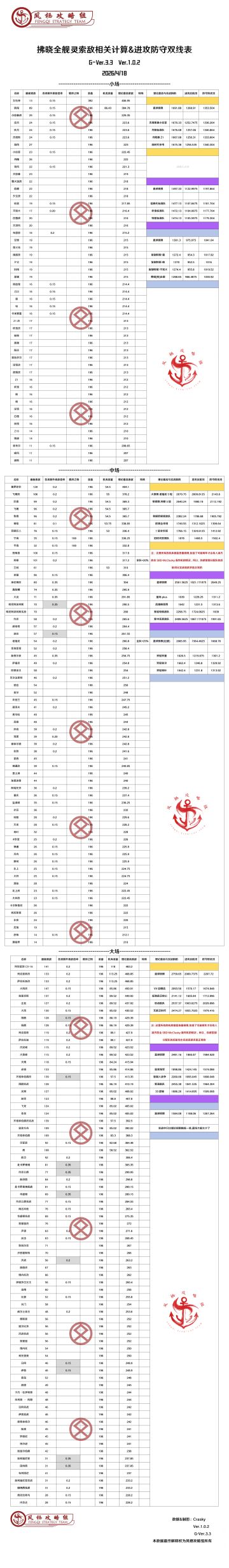 全舰娘索敌相关计算&进攻防守双线表