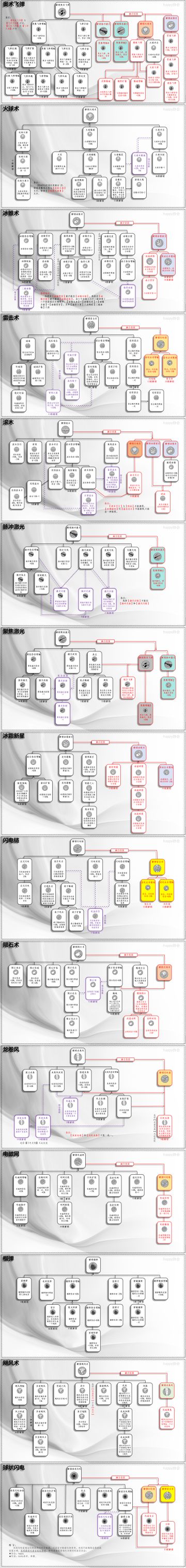 【攻略】正中靶心-技能思维导图（2025.6月版）