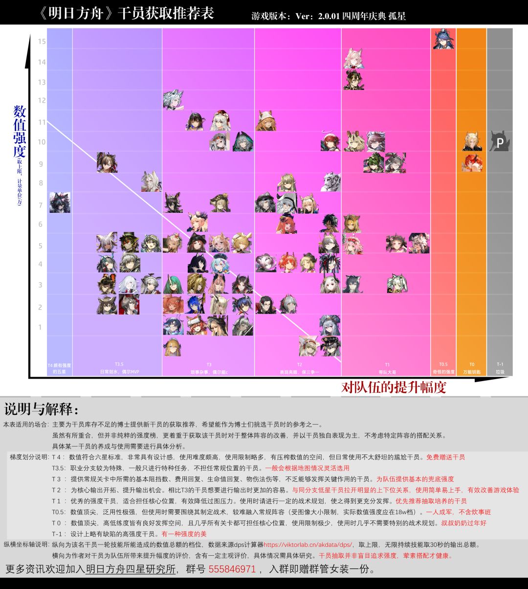 重置版本已经发布，请转移至新帖：
https://www.taptap.cn/moment/422796624033483457
——————————————————
最近讨论抽卡的博士比较多，于是做了一张干员获取的推荐表出来。
图中画了一条斜线，此线右侧距离越远的干员，对队伍强度提升越显著，向左侧则反之。
由于舟游干员搭配的复杂性和灵活性，只有两个轴的坐标系肯定还是略显粗糙的，希望能作为新人博士截图