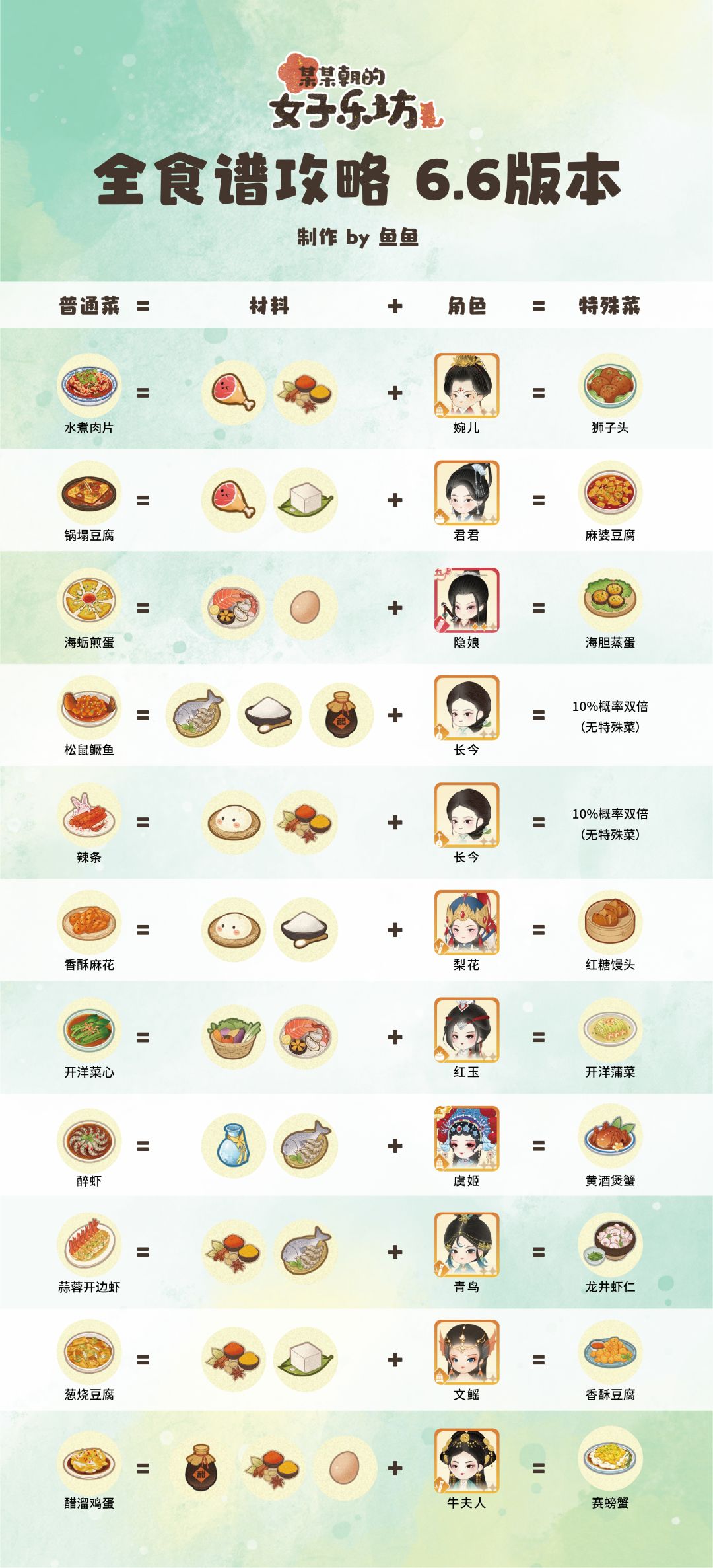 女子乐坊6.12版本全菜谱及好感菜解锁 2