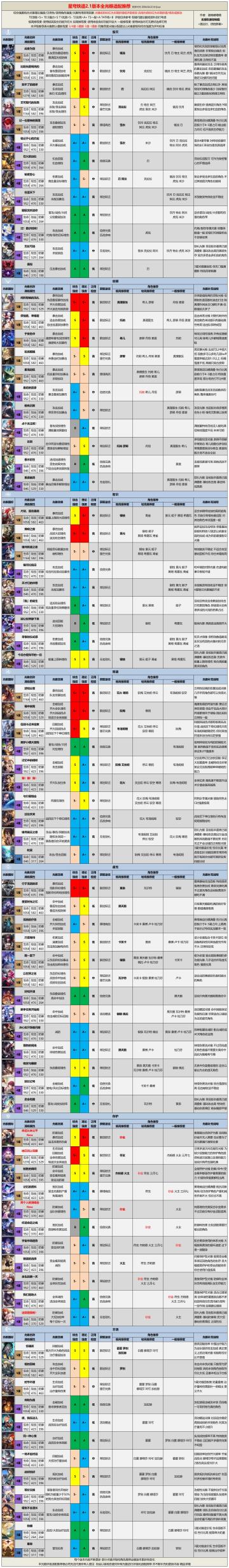 【V2.1攻略】全光锥评级适配推荐