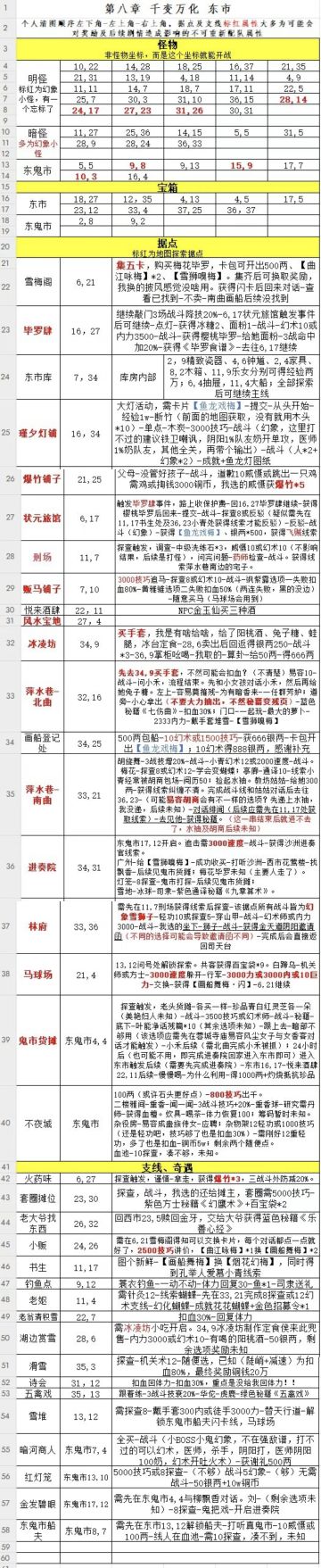 第八章 千变万化 东市大部分探索