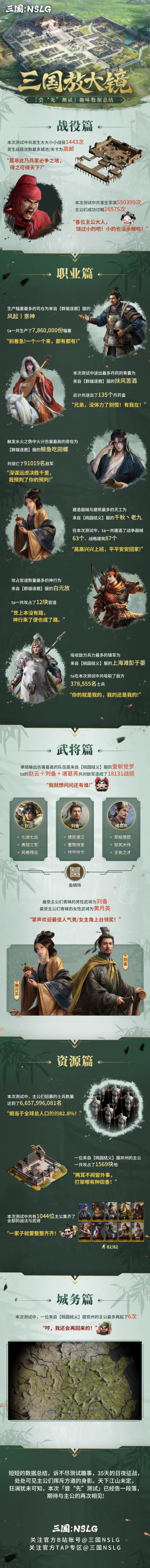 知道昨天的排行榜不够看了！！！这次乔妹带着更详细的测试数据来了，这些数字由参与测试的每一位主公谱写构成，一起来围观吧！
--------------------------------------------------------------
↓↓ 首款多职业扮演沙盘SLG 代号《三国：NSLG》 现已开启预约 ↓↓
https://game.bilibili.com/nslg/
官方一群：79