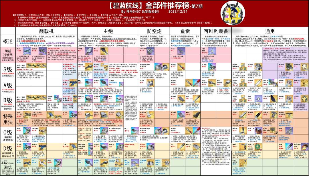 给大伙搬个强化榜，源于井号5467截图
