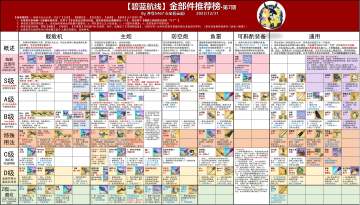 给大伙搬个强化榜，源于井号5467