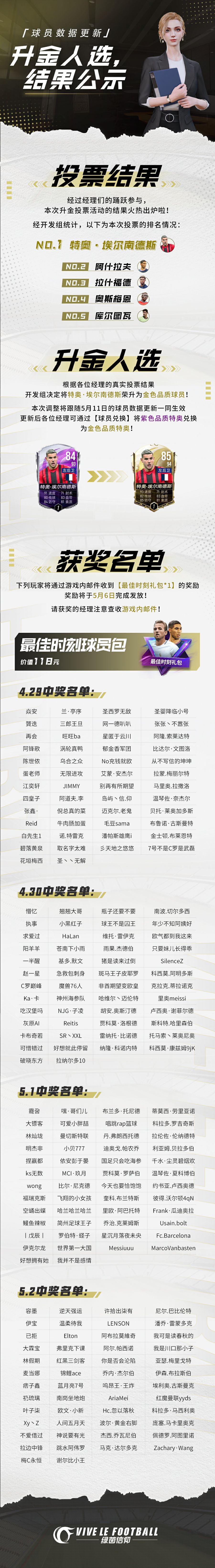 升金人选的名单来啦~感谢经理们的踊跃参与，经开发组统计，【特奥·埃尔南德斯】不负众望，获得本次投票第一名，荣升为金色品质球员！
*本次调整将随5月11日的球员数据更新一同生效。更新后，各位经理可通过【球员兑换】将紫色品质特奥兑换为金色品质特奥。
同时也恭喜以下幸运玩家获得【最佳时刻球员包*1】，快点击下方长图查看更多内容吧~截图