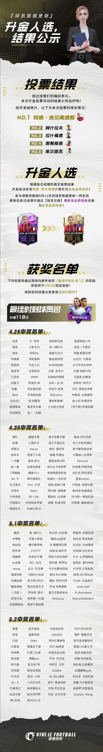升金人选的名单来啦~感谢经理们的踊跃参与，经开发组统计，【特奥·埃尔南德斯】不负众望，获得本次投票第一名，荣升为金色品质球员！
*本次调整将随5月11日的球员数据更新一同生效。更新后，各位经理可通过【球员兑换】将紫色品质特奥兑换为金色品质特奥。
同时也恭喜以下幸运玩家获得【最佳时刻球员包*1】，快点击下方长图查看更多内容吧~