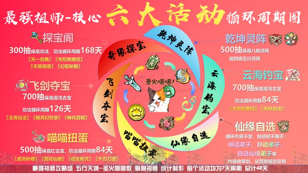 【猫猫祖师报】飞剑夺宝——核心六大周期循环活动系列攻略（4）截图