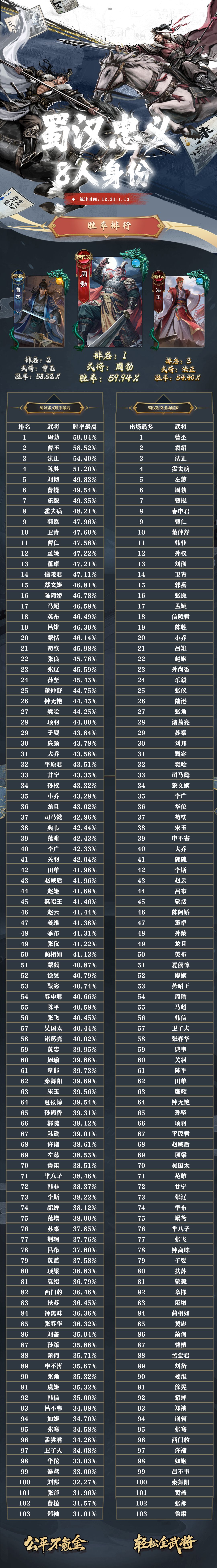 名将杀武将胜率排行(12.31~1.13) 3