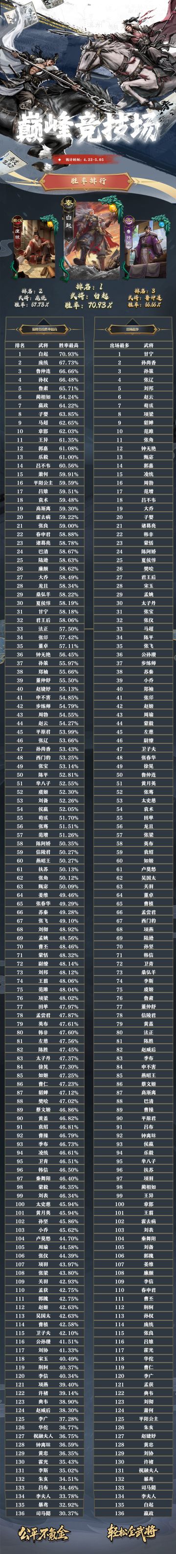 【武将胜率】4月22日-- 5月5日