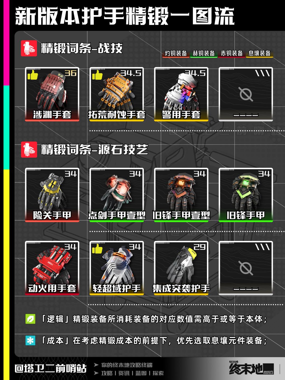 终末地攻略｜1.5版本护手精锻一图流 5