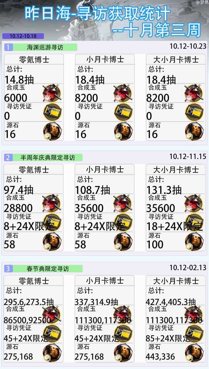 昨日海-寻访获取统计--十月第三周截图
