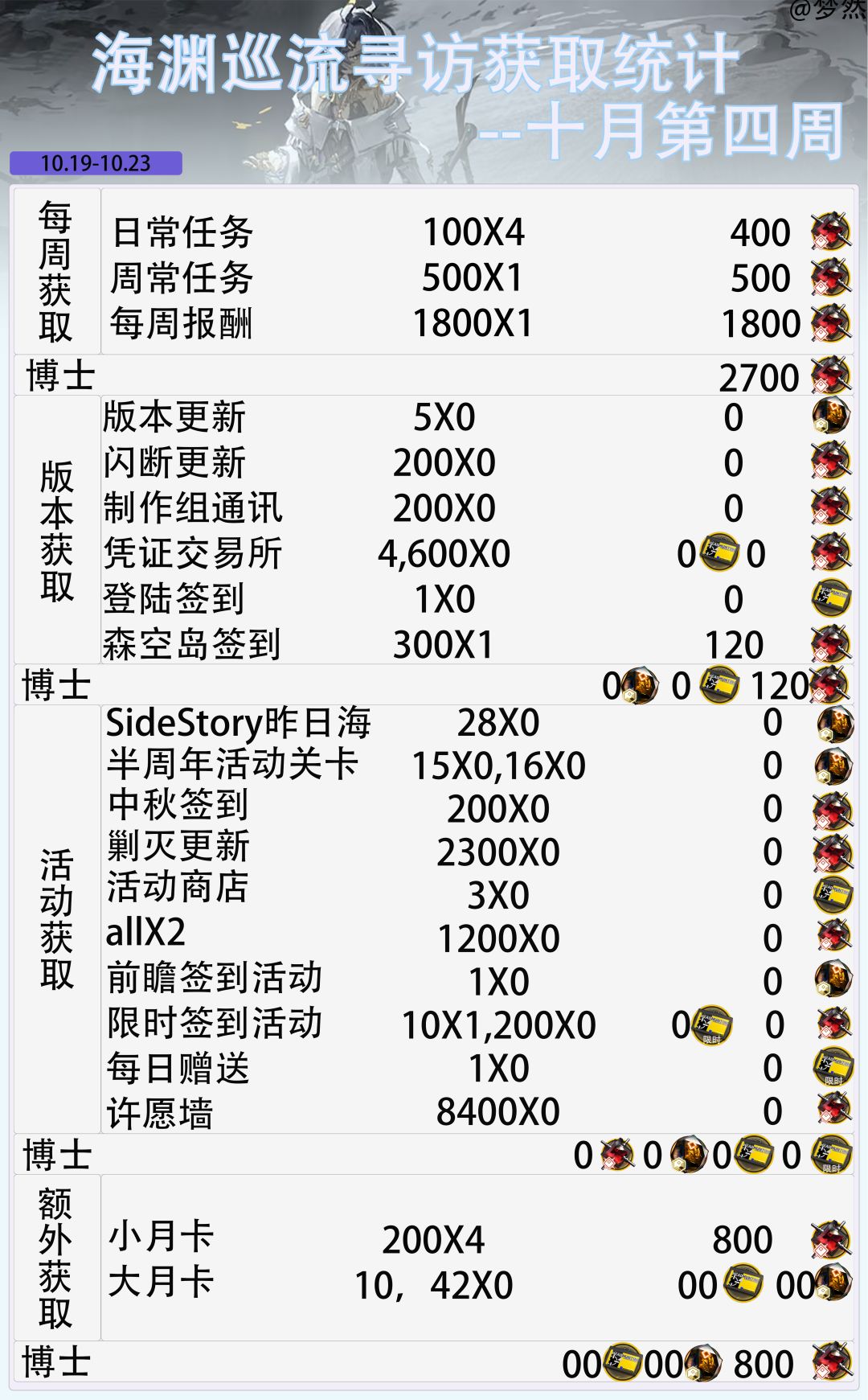 昨日海-寻访获取统计--十月第四周 2