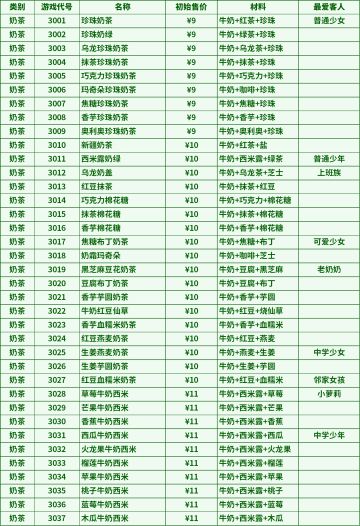 【配方整理】现阶段93款饮品全配方整理-20220916