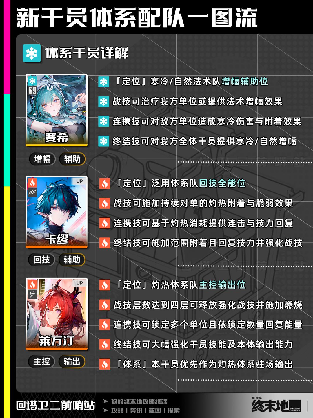 终末地攻略|新干员体系配队一图流 5