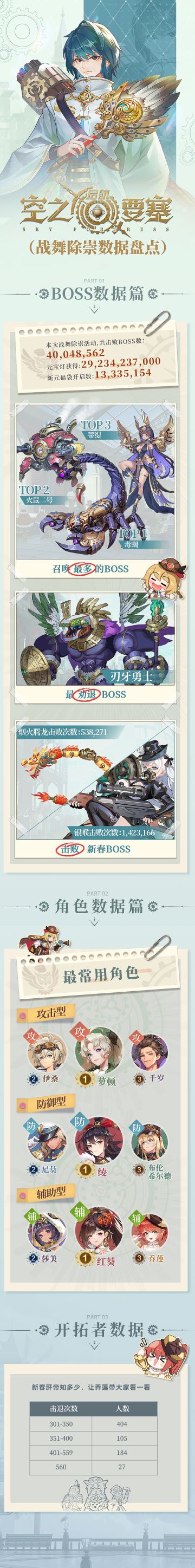 数据盘点 | 「战舞除崇」活动数据大盘点